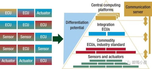 淺析汽車面向服務軟件架構（SOA）在應用軟件服務中的應用