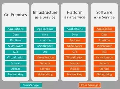 云計算服務模式解析 IaaS、PaaS與SaaS